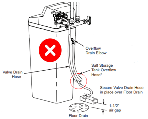 Water Softener Drain Hose Leaking: Quick Fixes to Stop Water Damage
