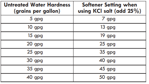 Ecowater Water Softener Hardness Setting 