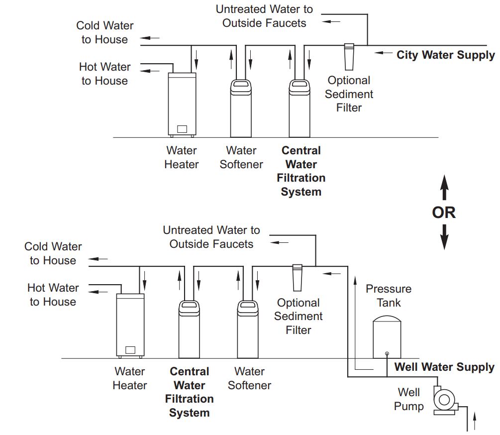 Tank Filter Installation – North Star