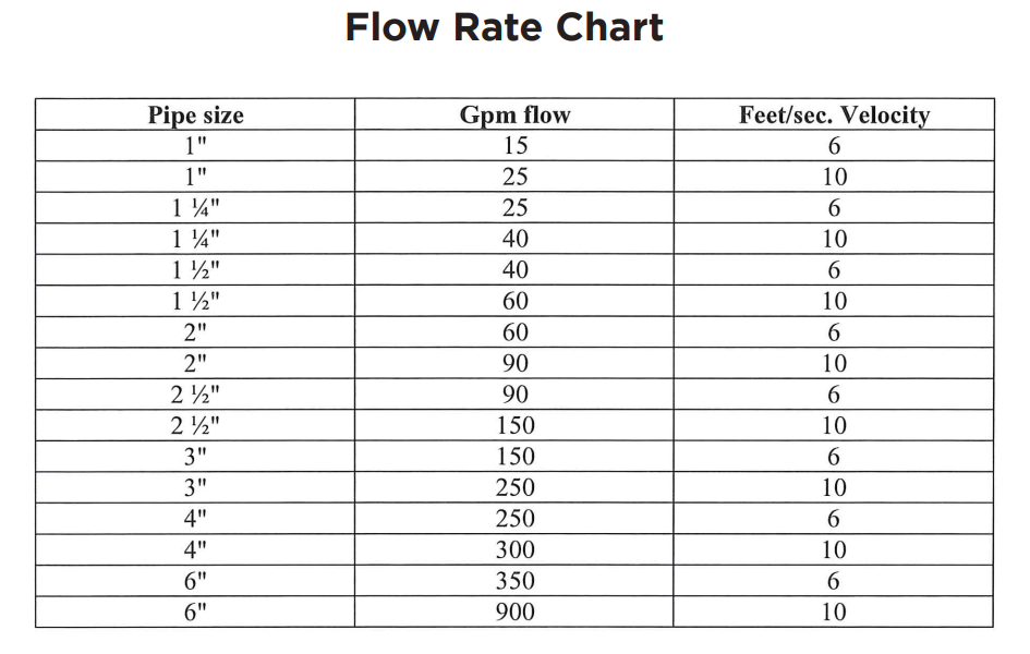 Flow Rate Chart – EcoWater Systems